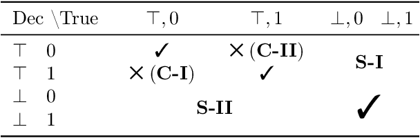 Figure 2 for $p$-DkNN: Out-of-Distribution Detection Through Statistical Testing of Deep Representations