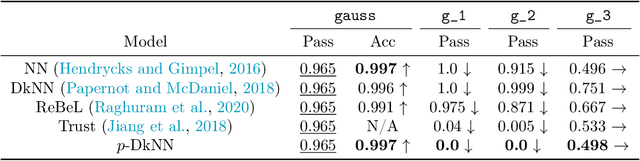Figure 4 for $p$-DkNN: Out-of-Distribution Detection Through Statistical Testing of Deep Representations