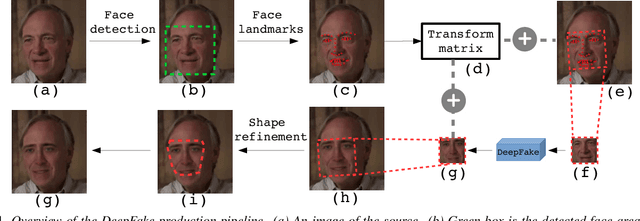 Figure 1 for Exposing DeepFake Videos By Detecting Face Warping Artifacts