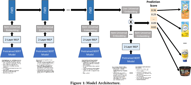 Figure 1 for Zero-Shot Recommender Systems