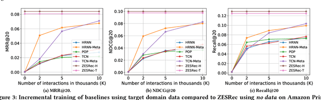 Figure 4 for Zero-Shot Recommender Systems