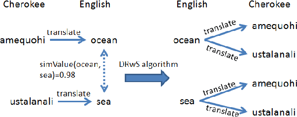 Figure 1 for Creating Lexical Resources for Endangered Languages