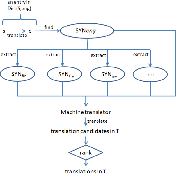 Figure 3 for Creating Lexical Resources for Endangered Languages