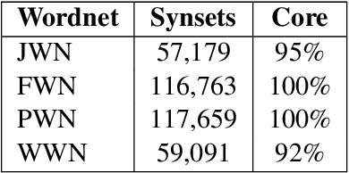 Figure 2 for Creating Lexical Resources for Endangered Languages