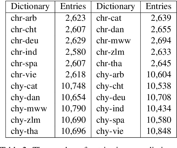 Figure 4 for Creating Lexical Resources for Endangered Languages