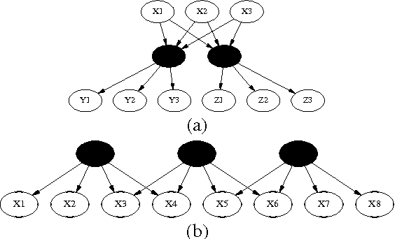 Figure 2 for The Bayesian Structural EM Algorithm