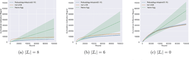 Figure 1 for Multitask Bandit Learning through Heterogeneous Feedback Aggregation