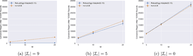 Figure 2 for Multitask Bandit Learning through Heterogeneous Feedback Aggregation