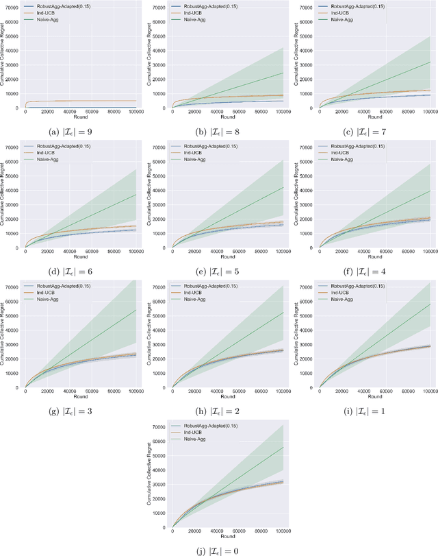 Figure 3 for Multitask Bandit Learning through Heterogeneous Feedback Aggregation