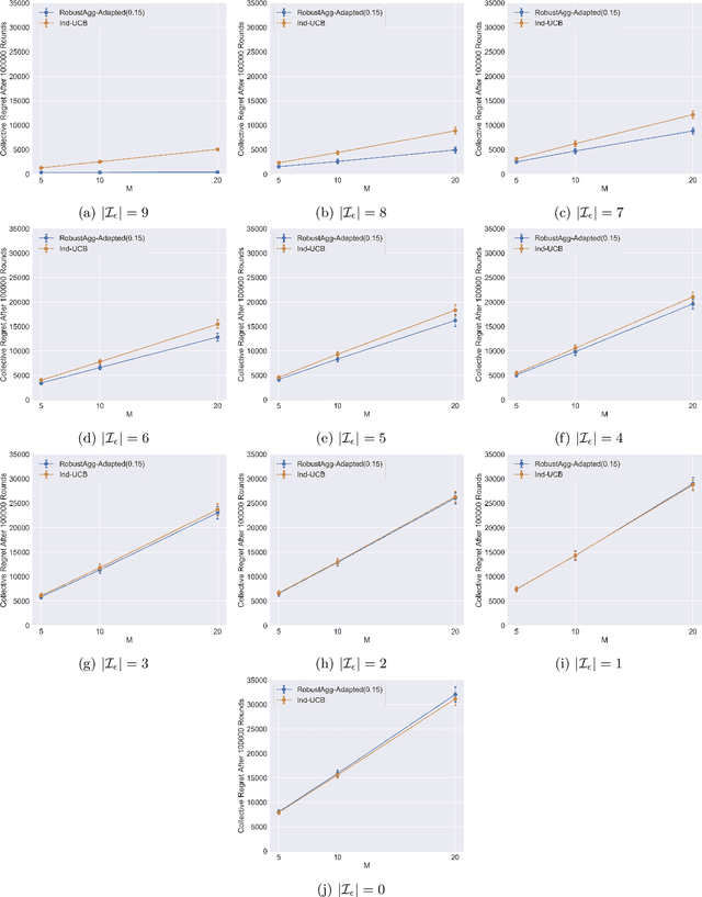 Figure 4 for Multitask Bandit Learning through Heterogeneous Feedback Aggregation