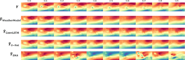 Figure 3 for Spatio-temporal Weather Forecasting and Attention Mechanism on Convolutional LSTMs