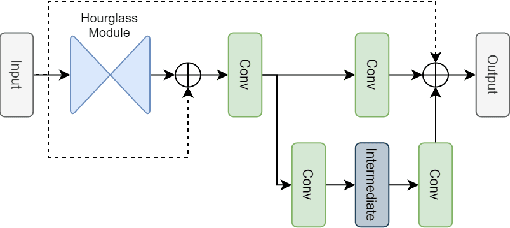 Figure 3 for Improving Pose Estimation through Contextual Activity Fusion