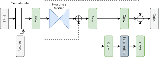 Figure 4 for Improving Pose Estimation through Contextual Activity Fusion