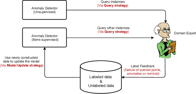 Figure 2 for Little Help Makes a Big Difference: Leveraging Active Learning to Improve Unsupervised Time Series Anomaly Detection