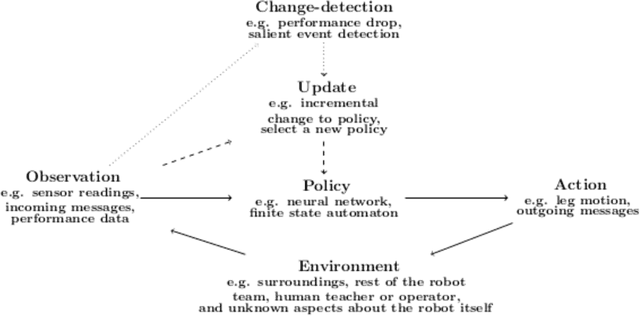 Figure 1 for Resilient robot teams: a review integrating decentralised control, change-detection, and learning