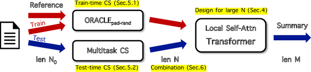 Figure 1 for Long-Span Dependencies in Transformer-based Summarization Systems