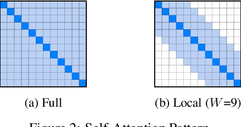 Figure 3 for Long-Span Dependencies in Transformer-based Summarization Systems