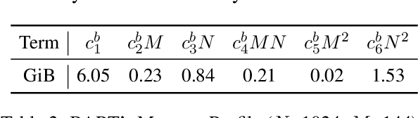 Figure 4 for Long-Span Dependencies in Transformer-based Summarization Systems