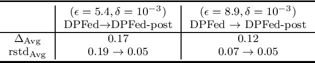 Figure 3 for Practical Challenges in Differentially-Private Federated Survival Analysis of Medical Data