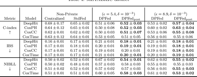 Figure 4 for Practical Challenges in Differentially-Private Federated Survival Analysis of Medical Data