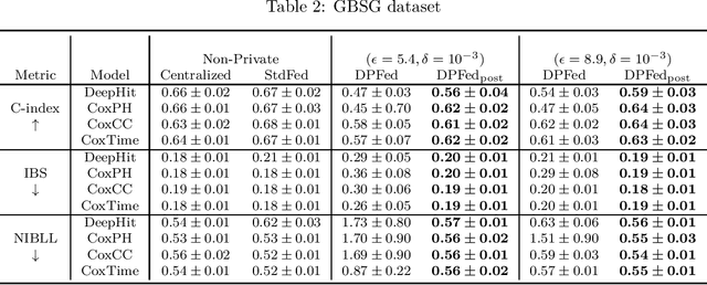 Figure 2 for Practical Challenges in Differentially-Private Federated Survival Analysis of Medical Data