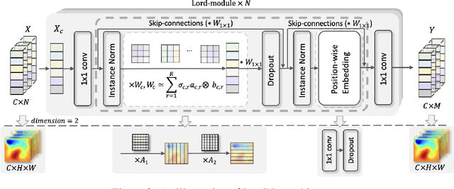Figure 3 for LordNet: Learning to Solve Parametric Partial Differential Equations without Simulated Data