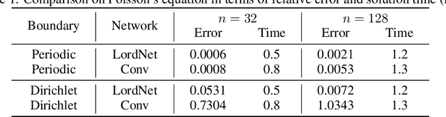 Figure 2 for LordNet: Learning to Solve Parametric Partial Differential Equations without Simulated Data