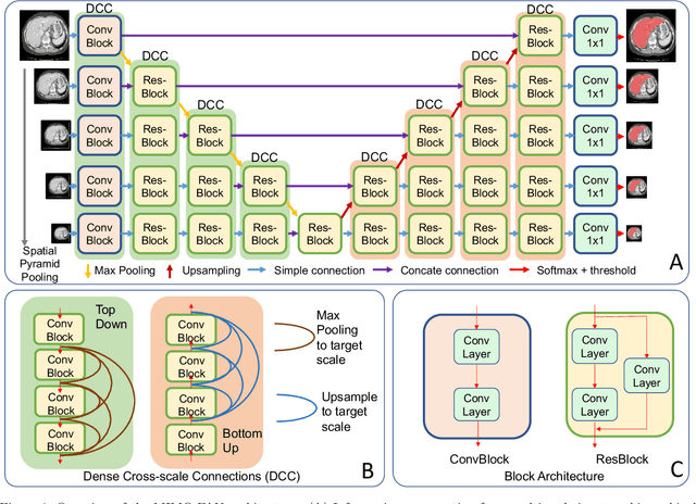 Figure 1 for Unified Multi-scale Feature Abstraction for Medical Image Segmentation