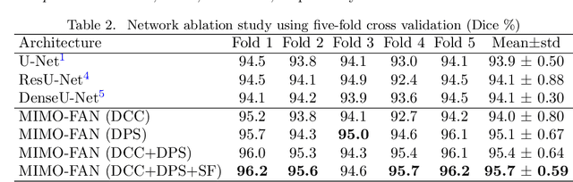 Figure 3 for Unified Multi-scale Feature Abstraction for Medical Image Segmentation