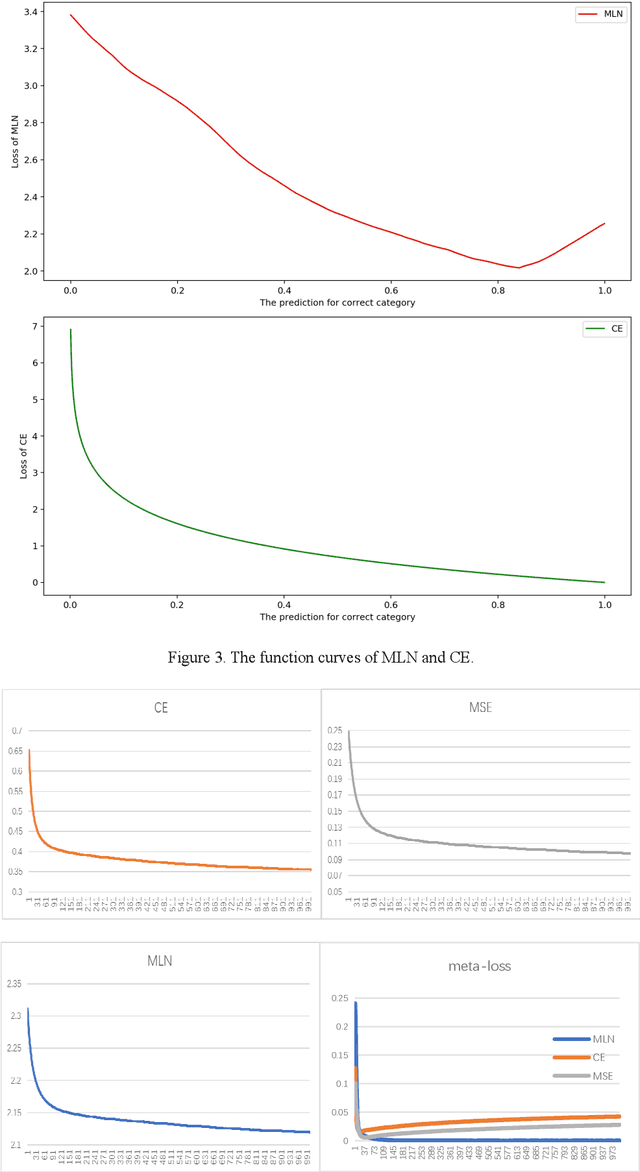 Figure 3 for Generating meta-learning tasks to evolve parametric loss for classification learning
