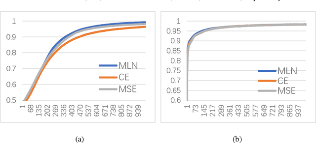 Figure 4 for Generating meta-learning tasks to evolve parametric loss for classification learning