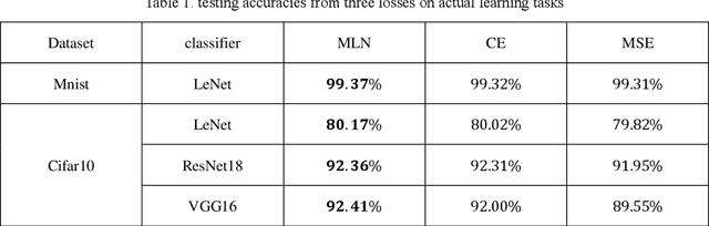 Figure 1 for Generating meta-learning tasks to evolve parametric loss for classification learning