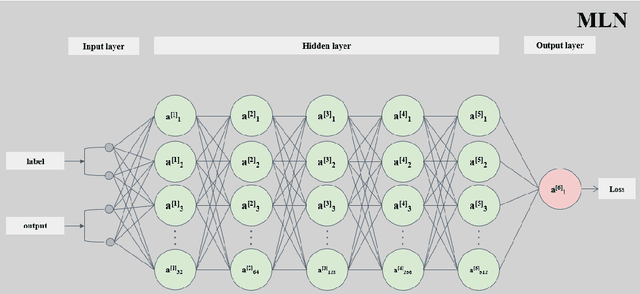 Figure 2 for Generating meta-learning tasks to evolve parametric loss for classification learning