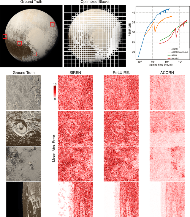 Figure 3 for ACORN: Adaptive Coordinate Networks for Neural Scene Representation