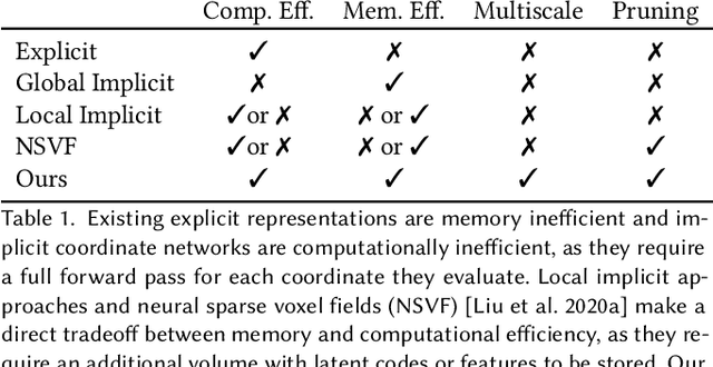 Figure 2 for ACORN: Adaptive Coordinate Networks for Neural Scene Representation