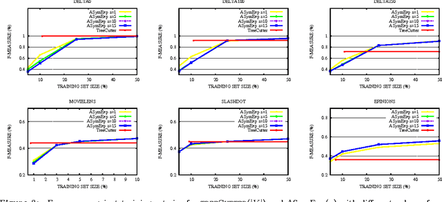 Figure 1 for A Linear Time Active Learning Algorithm for Link Classification -- Full Version --