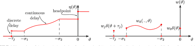 Figure 1 for Control Barrier Functionals: Safety-critical Control for Time Delay Systems