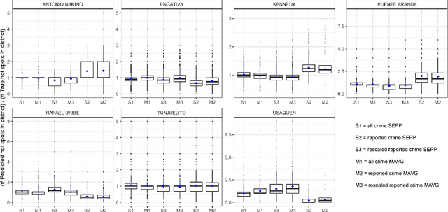 Figure 2 for The effect of differential victim crime reporting on predictive policing systems
