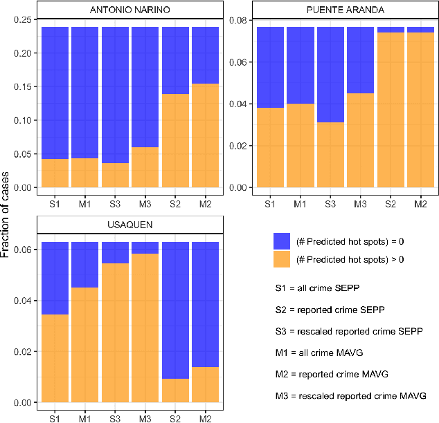 Figure 3 for The effect of differential victim crime reporting on predictive policing systems