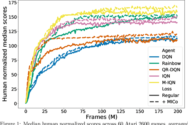 Figure 1 for MICo: Learning improved representations via sampling-based state similarity for Markov decision processes