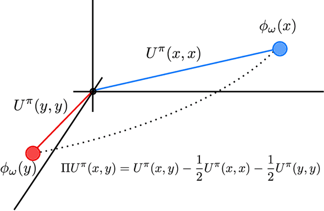 Figure 4 for MICo: Learning improved representations via sampling-based state similarity for Markov decision processes