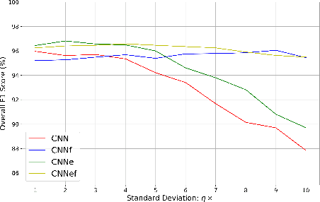 Figure 4 for Classification of ECG based on Hybrid Features using CNNs for Wearable Applications