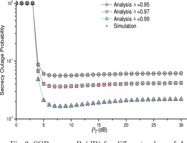 Figure 3 for Secrecy Outage Probability of Cognitive Small-Cell Network with Unreliable Backhaul Connections