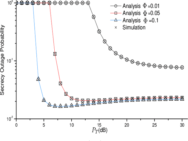 Figure 4 for Secrecy Outage Probability of Cognitive Small-Cell Network with Unreliable Backhaul Connections