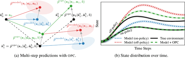 Figure 1 for On-Policy Model Errors in Reinforcement Learning