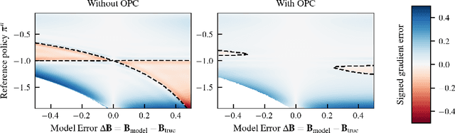 Figure 3 for On-Policy Model Errors in Reinforcement Learning