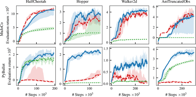 Figure 4 for On-Policy Model Errors in Reinforcement Learning