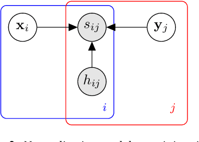 Figure 2 for A Generative Model for Score Normalization in Speaker Recognition