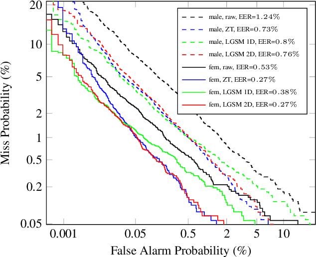 Figure 4 for A Generative Model for Score Normalization in Speaker Recognition