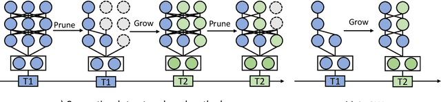 Figure 1 for GROWN: GRow Only When Necessary for Continual Learning